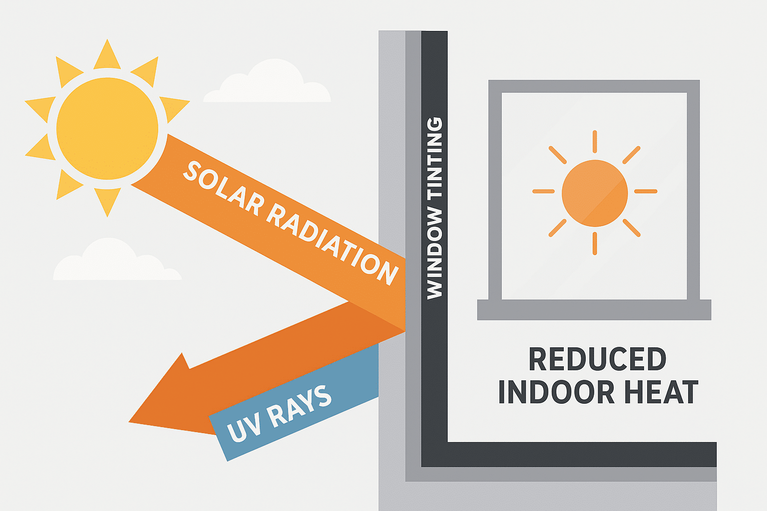 Infographic demonstrating how window tinting reduces heat and UV radiation entering a building.