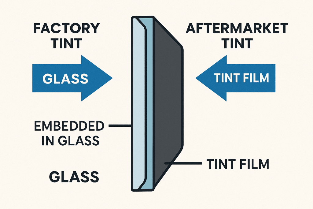 Visual diagram showing the difference between factory tint inside glass and aftermarket film on top