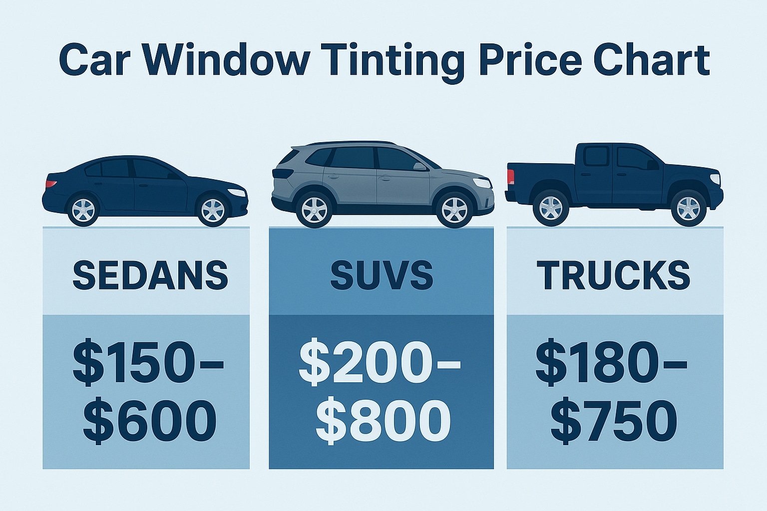 Infographic comparing car window tinting prices for sedans, SUVs, and trucks with clear price ranges.